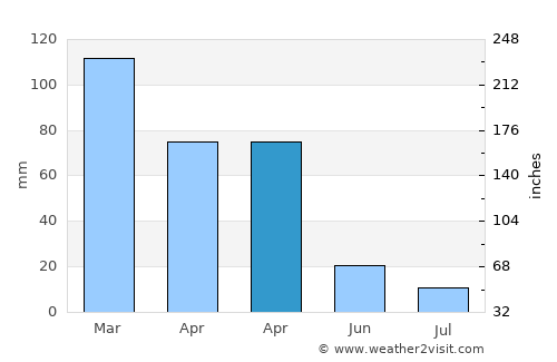 Samandağı average rain in April