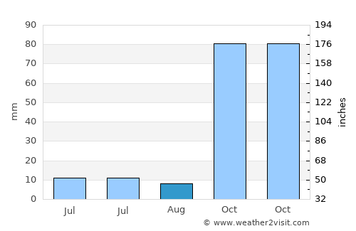 Samandağı average rain in August