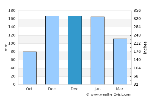 Samandağı average rain in December