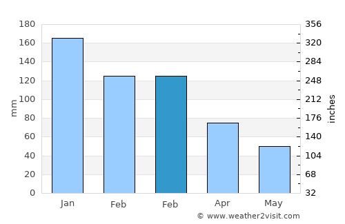 Samandağı average rain in February