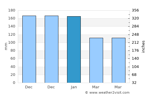Samandağı average rain in January