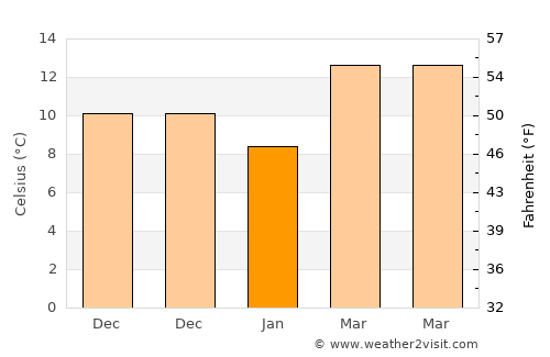 Samandağı average temperature in January