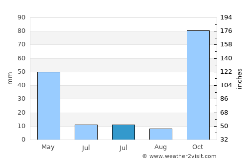 Samandağı average rain in July