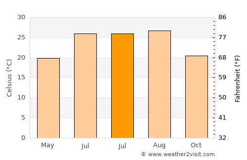 Samandağı average temperature in July
