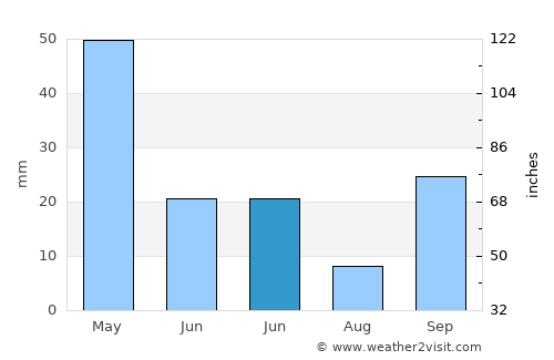 Samandağı average rain in June