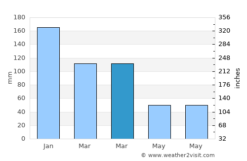 Samandağı average rain in March