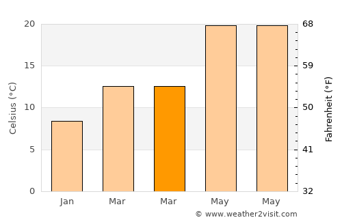 Samandağı average temperature in March