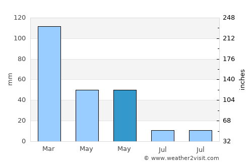 Samandağı average rain in May