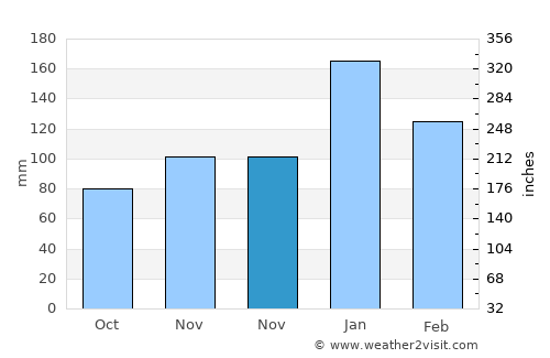 Samandağı average rain in November