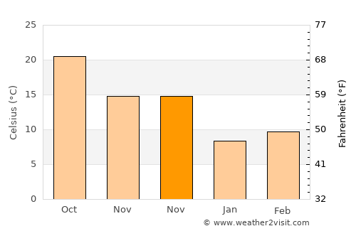Samandağı average temperature in November