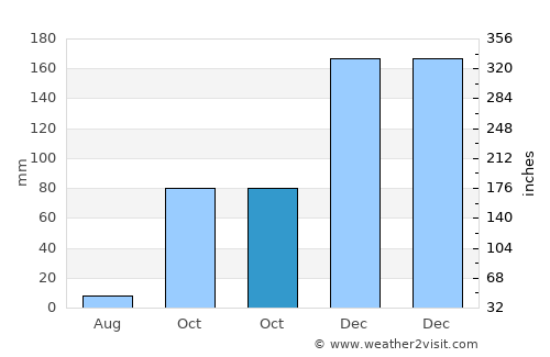 Samandağı average rain in October