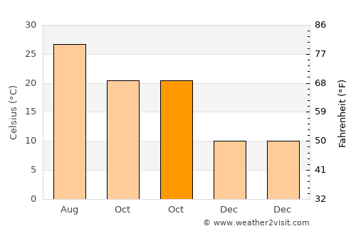 Samandağı average temperature in October