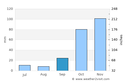 Samandağı average rain in September
