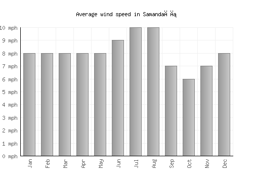 Samandağı average winspeed by month (mph)