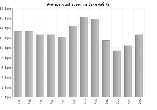 Samandağı average winspeed by month (km/h)