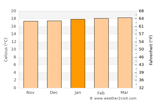 Samaniego average temperature in January