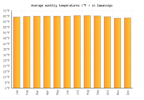 Samaniego average temperature chart (Fahrenheit)