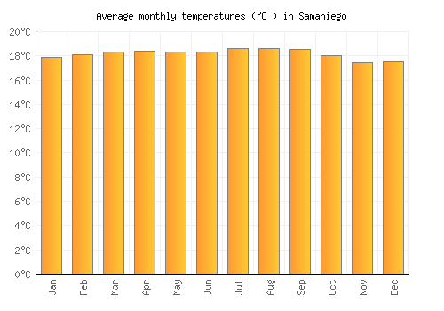 Samaniego average temperature chart (Celsius)