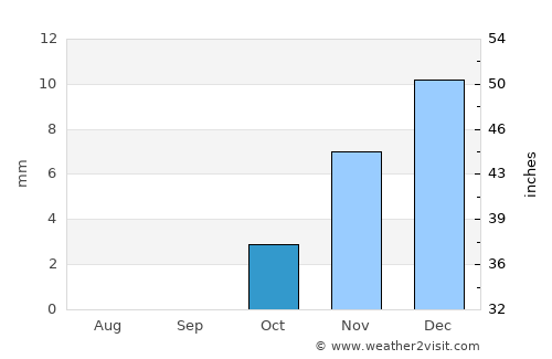 Samannūd average rain in October