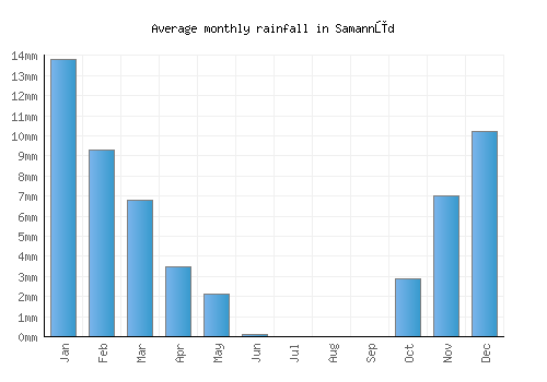 Samannūd monthly rainfall chart (mm)