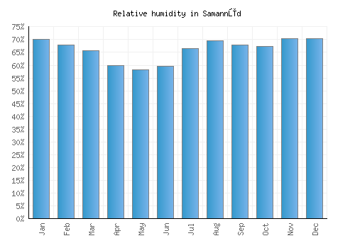 Samannūd relative humidity averages