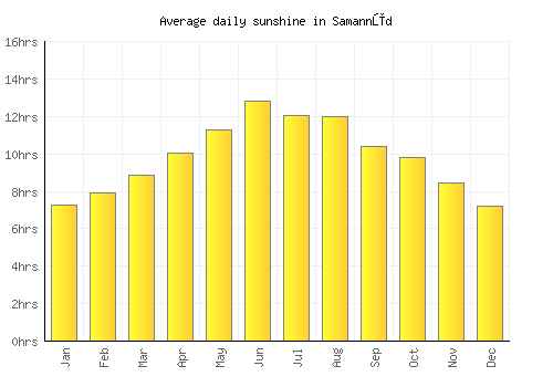 Samannūd average daily sunshine chart