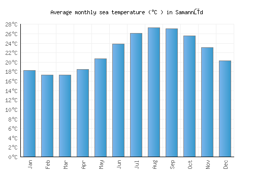 Samannūd average sea temperature chart (Celsius)
