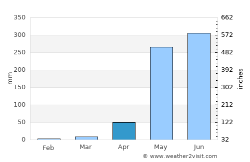 Sámara average rain in April
