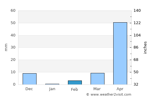 Sámara average rain in February
