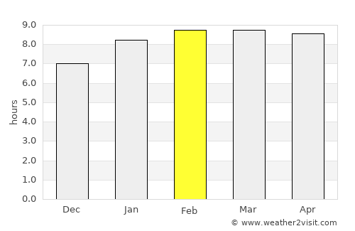 Sámara average rain in February
