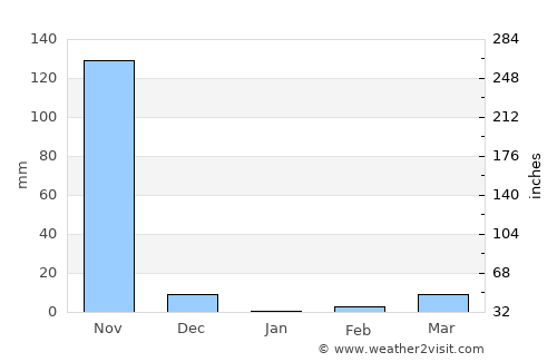 Sámara average rain in January