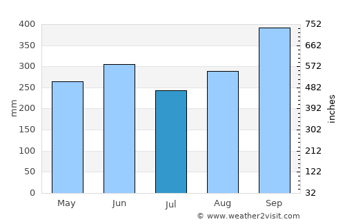 Sámara average rain in July