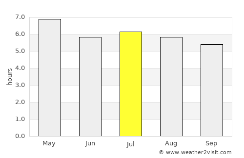Sámara average rain in July