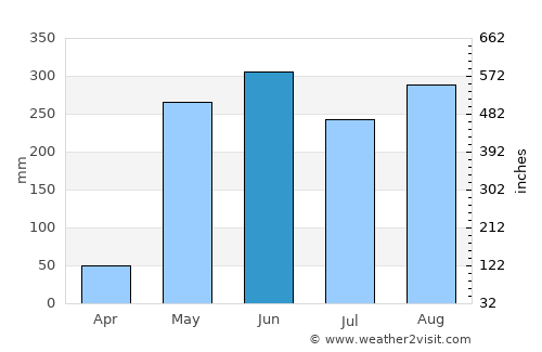Sámara average rain in June