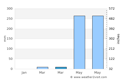 Sámara average rain in March