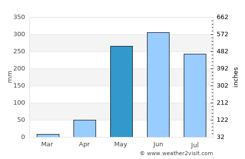 Sámara average rain in May