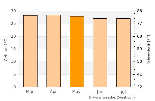 Sámara average temperature in May