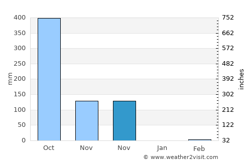 Sámara average rain in November