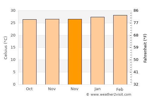 Sámara average temperature in November