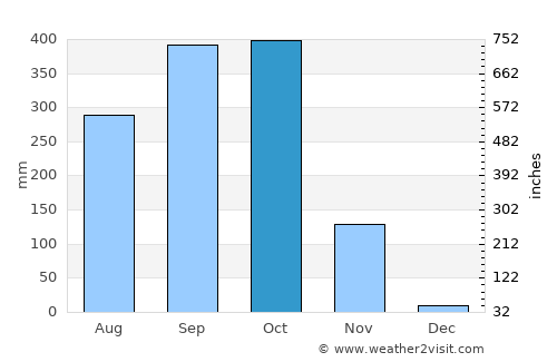 Sámara average rain in October