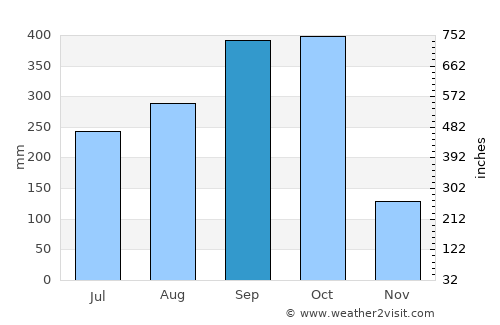 Sámara average rain in September