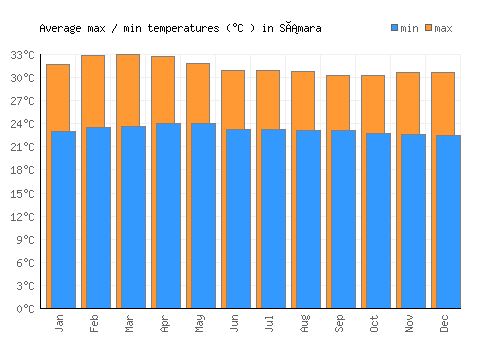 Sámara average minimum / maximum temperatures (Celsius)