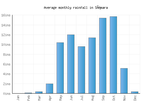 Sámara monthly rainfall chart (inches)