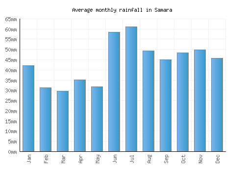 Samara monthly rainfall chart (mm)