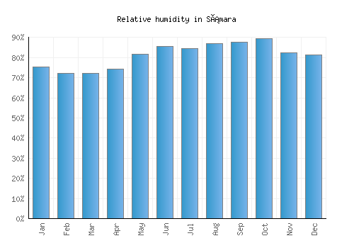Sámara relative humidity averages