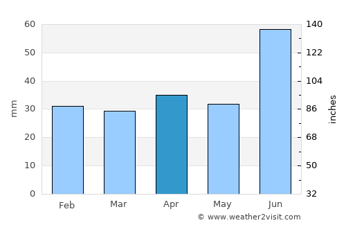 Samara average rain in April
