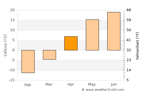Samara average temperature in April