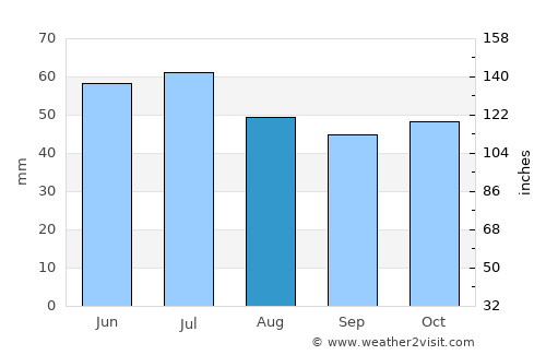 Samara average rain in August