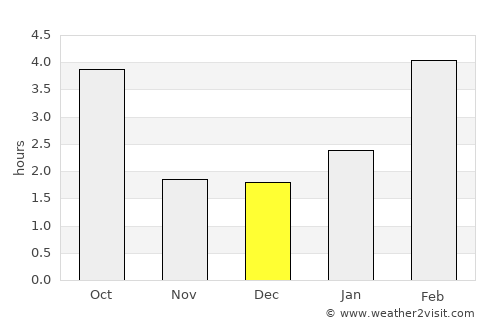 Samara average rain in December