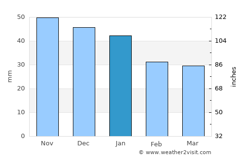 Samara average rain in January